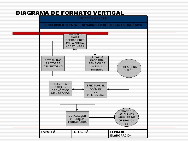 DIAGRAMA DE FORMATO VERTICAL DIRECCIÓN GENERAL PROCEDIMIENTO PARA EL DESARROLLO DE UN PLAN ESTRATÉGICO