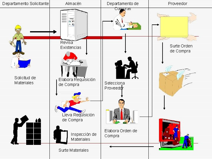 Departamento Solicitante Almacén Departamento de Compras Revisa Existencias Solicitud de Materiales Elabora Requisición de