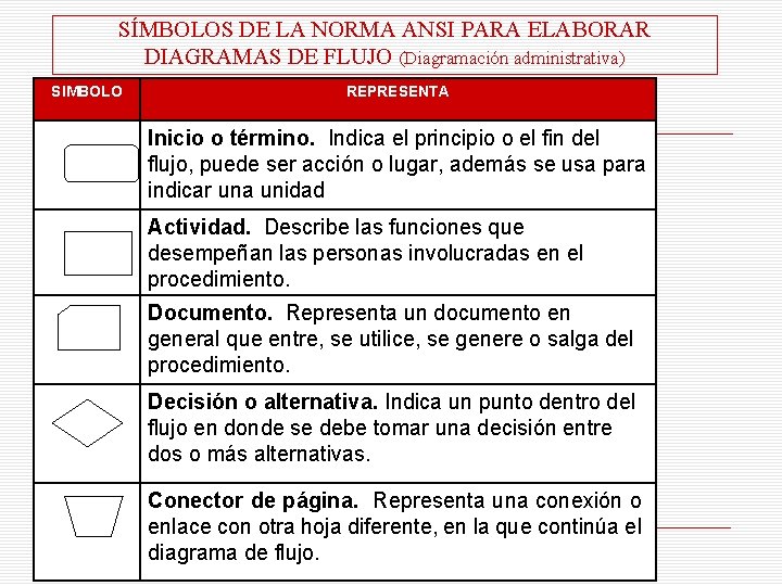 SÍMBOLOS DE LA NORMA ANSI PARA ELABORAR DIAGRAMAS DE FLUJO (Diagramación administrativa) SIMBOLO REPRESENTA