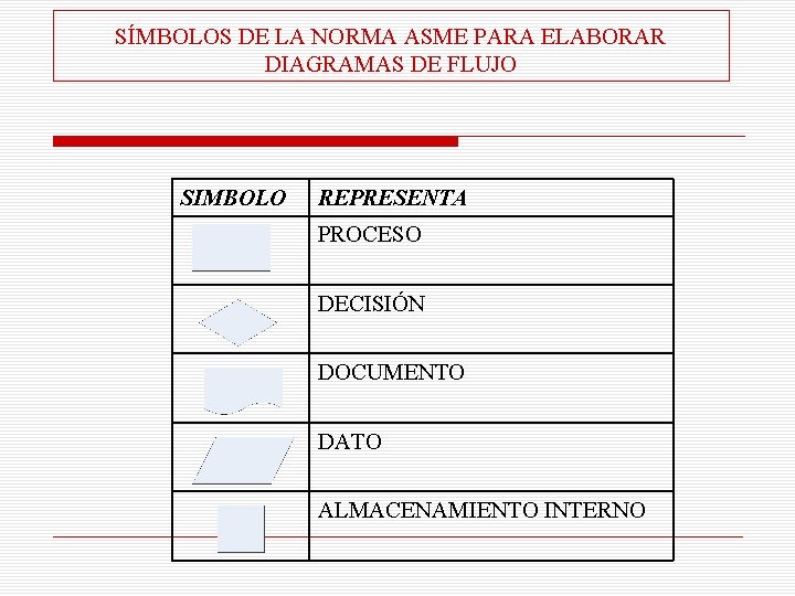 SÍMBOLOS DE LA NORMA ASME PARA ELABORAR DIAGRAMAS DE FLUJO SIMBOLO REPRESENTA PROCESO DECISIÓN