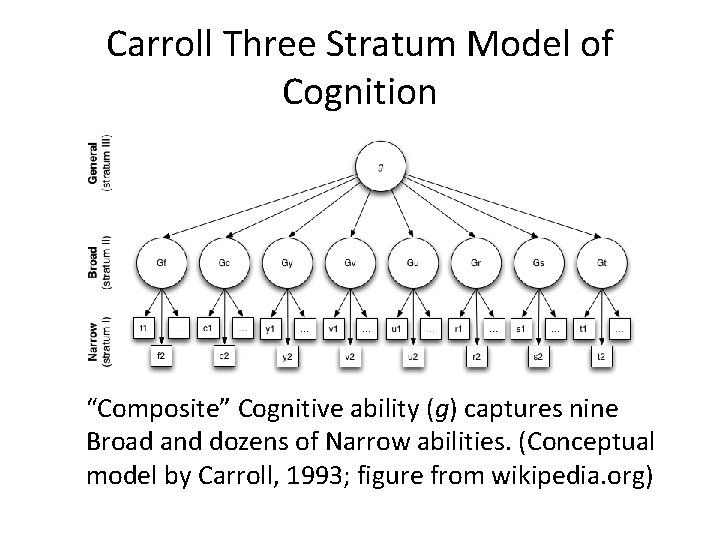 Carroll Three Stratum Model of Cognition “Composite” Cognitive ability (g) captures nine Broad and