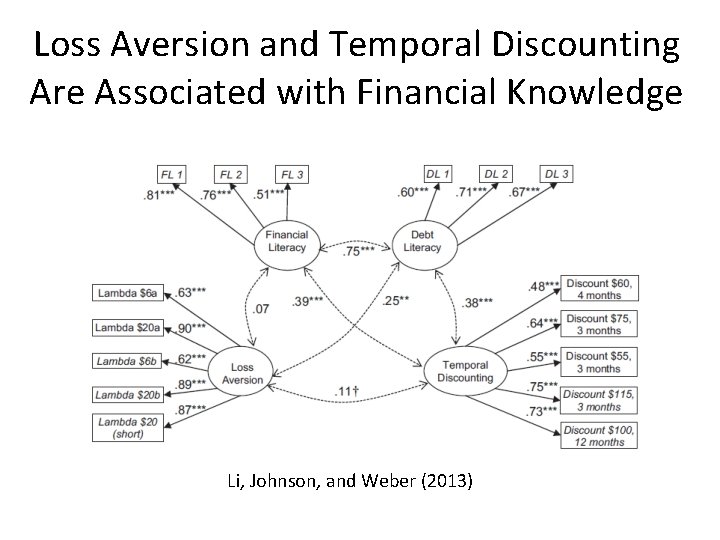 Loss Aversion and Temporal Discounting Are Associated with Financial Knowledge Li, Johnson, and Weber