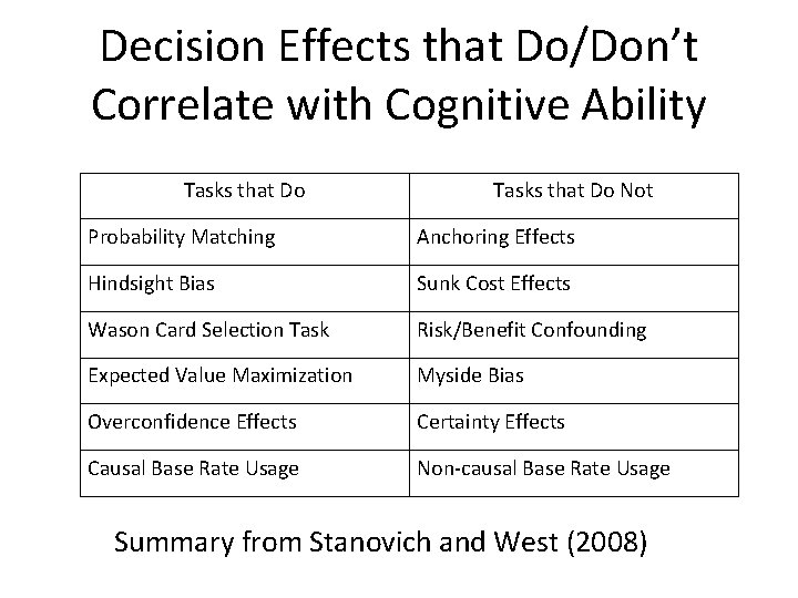 Decision Effects that Do/Don’t Correlate with Cognitive Ability Tasks that Do Not Probability Matching