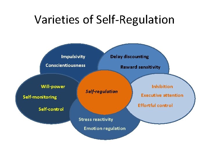 Varieties of Self-Regulation Impulsivity Delay discounting Conscientiousness Will-power Self-monitoring Reward sensitivity Self-regulation Inhibition Executive