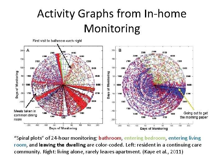 Activity Graphs from In-home Monitoring “Spiral plots” of 24 -hour monitoring; bathroom, entering bedroom,