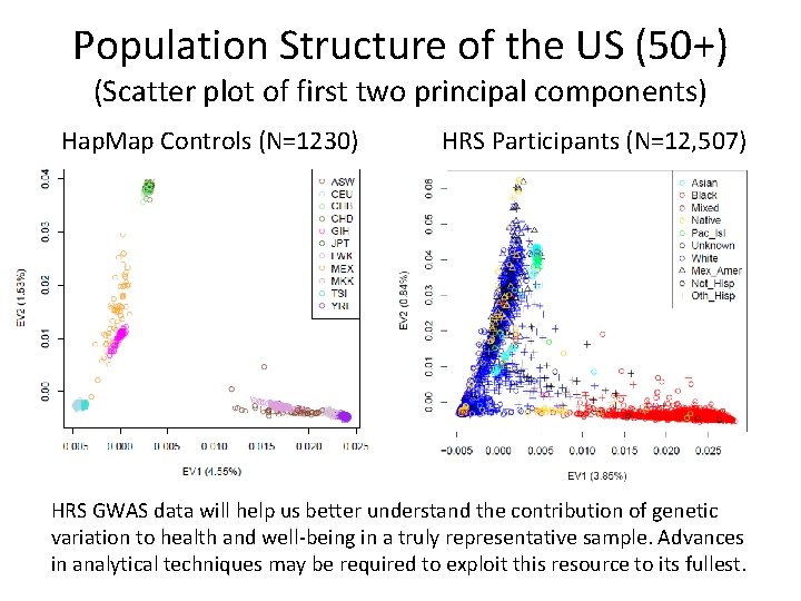 Population Structure of the US (50+) (Scatter plot of first two principal components) Hap.