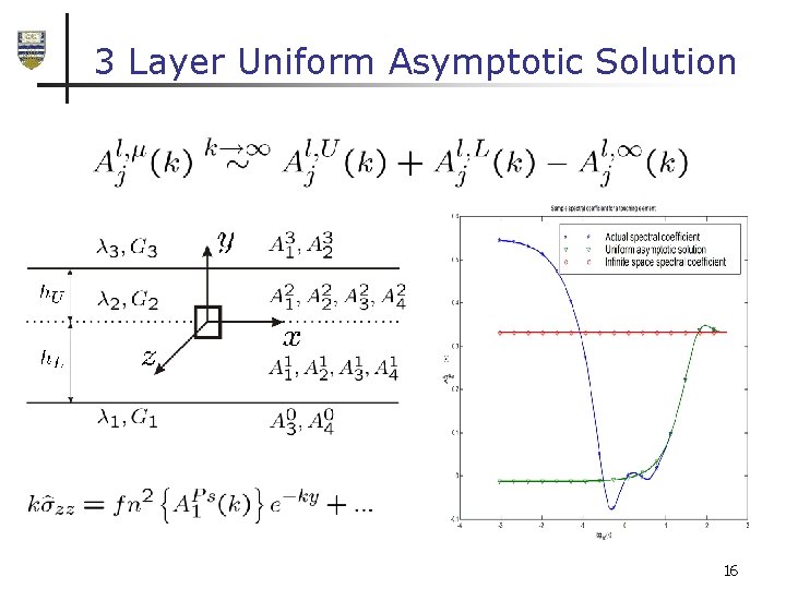 3 Layer Uniform Asymptotic Solution 16 