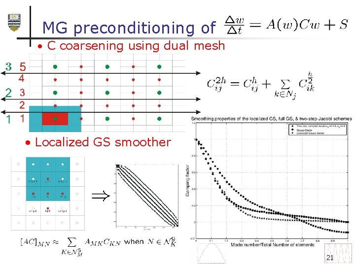 MG preconditioning of • C coarsening using dual mesh • Localized GS smoother 21