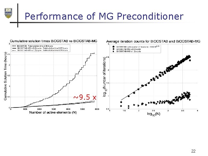 Performance of MG Preconditioner ~9. 5 x 22 