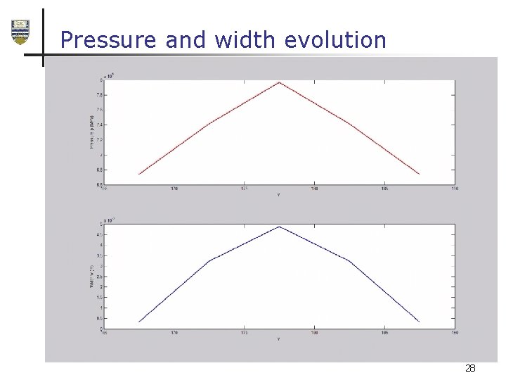 Pressure and width evolution 28 