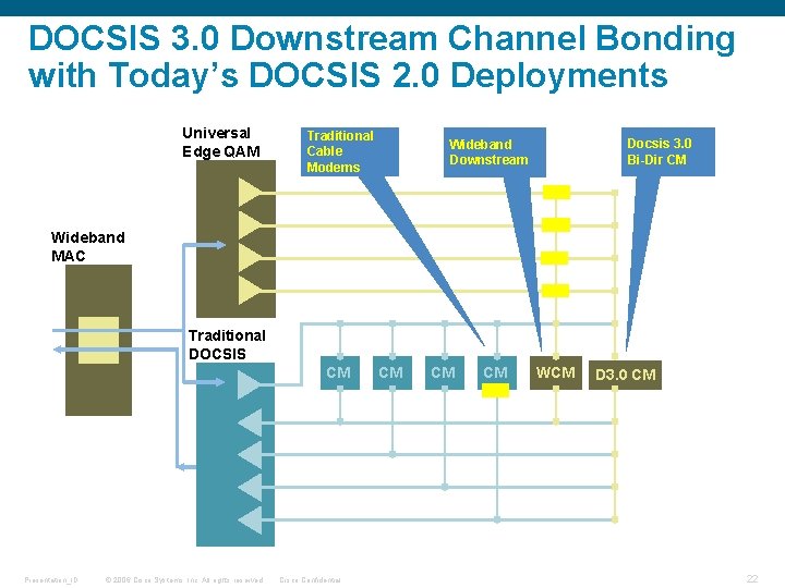 DOCSIS 3. 0 Downstream Channel Bonding with Today’s DOCSIS 2. 0 Deployments Universal Edge
