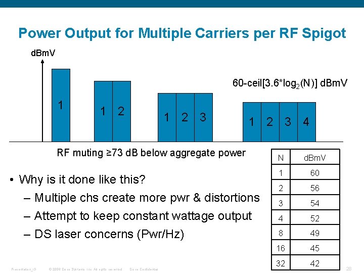 Power Output for Multiple Carriers per RF Spigot d. Bm. V 60 -ceil[3. 6*log