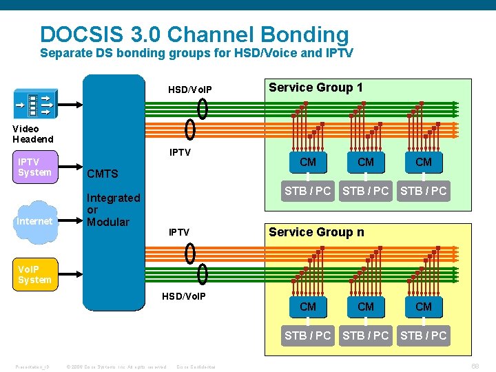 DOCSIS 3. 0 Channel Bonding Separate DS bonding groups for HSD/Voice and IPTV HSD/Vo.