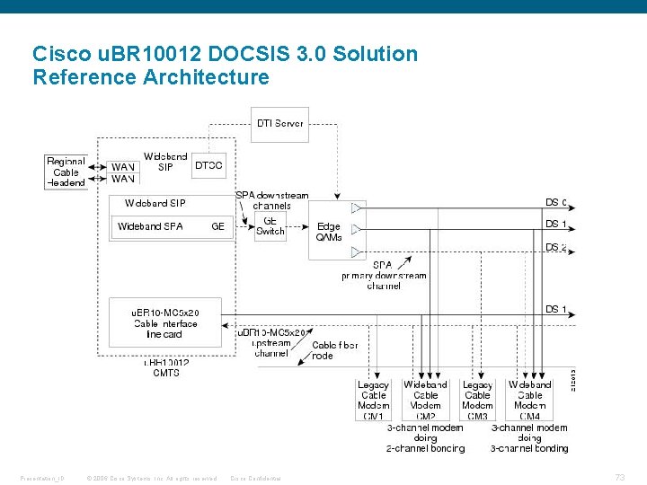 Cisco u. BR 10012 DOCSIS 3. 0 Solution Reference Architecture Presentation_ID © 2006 Cisco