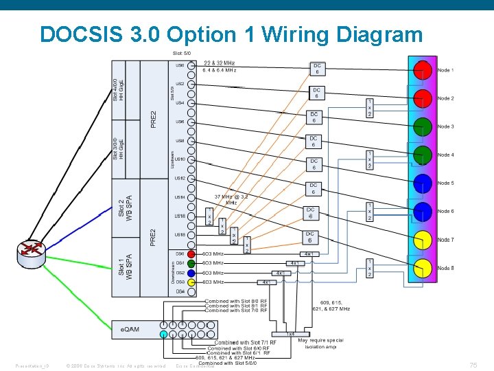 DOCSIS 3. 0 Option 1 Wiring Diagram Presentation_ID © 2006 Cisco Systems, Inc. All