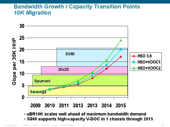 Bandwidth Growth / Capacity Transition Points 10 K Migration 3 G 60 20 x