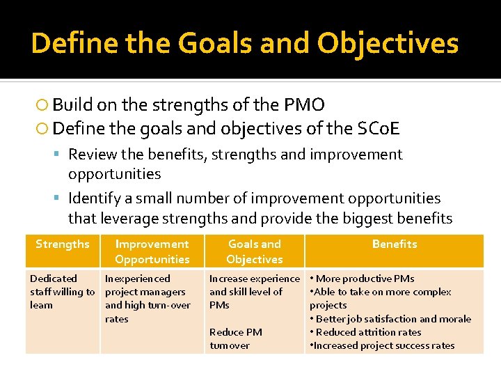 Define the Goals and Objectives Build on the strengths of the PMO Define the