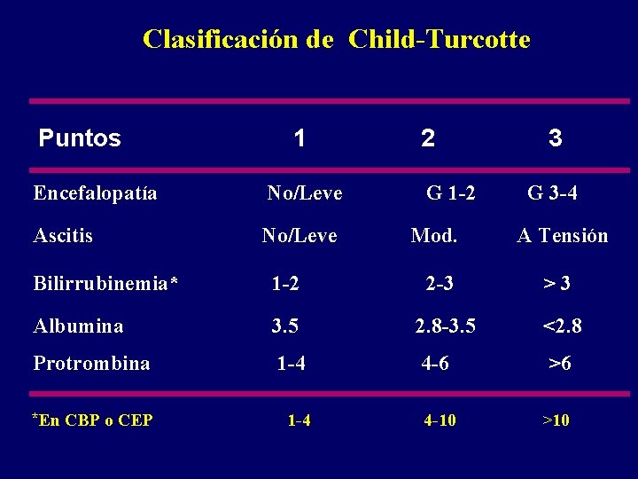 Clasificación de Child-Turcotte Puntos 1 Encefalopatía No/Leve Ascitis No/Leve 2 G 1 -2 3
