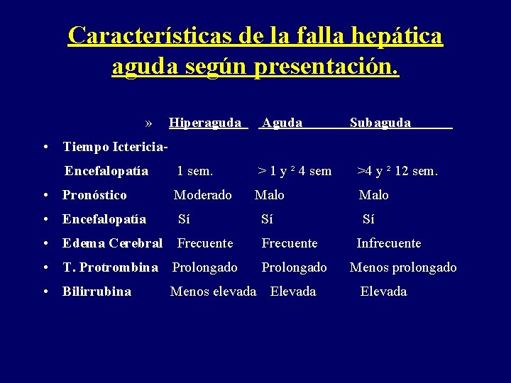 Características de la falla hepática aguda según presentación. » Hiperaguda Aguda Subaguda • Tiempo