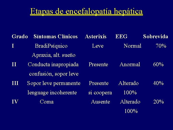 Etapas de encefalopatía hepática Grado Síntomas Clínicos I Bradi. Psíquico Asterixis Leve EEG Normal