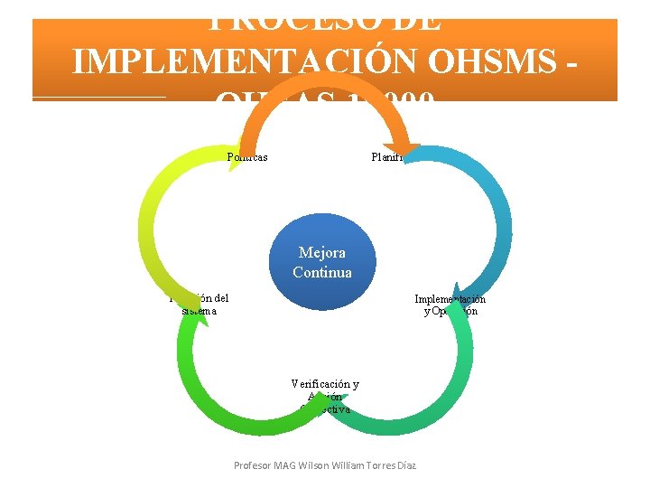 PROCESO DE IMPLEMENTACIÓN OHSMS OHSAS 18000 Políticas Planificación Mejora Continua Revisión del sistema Implementación