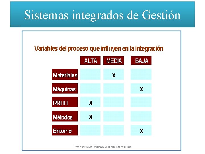 Sistemas integrados de Gestión Profesor MAG Wilson William Torres Díaz 