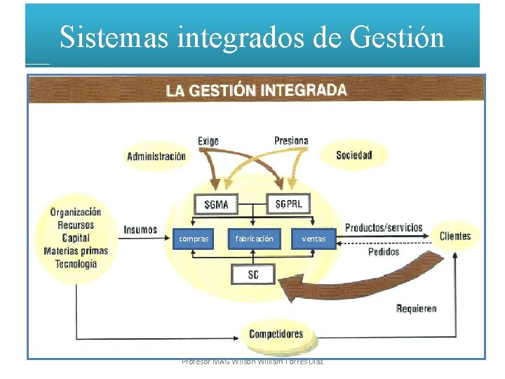 Sistemas integrados de Gestión compras fabricación ventas Profesor MAG Wilson William Torres Díaz 