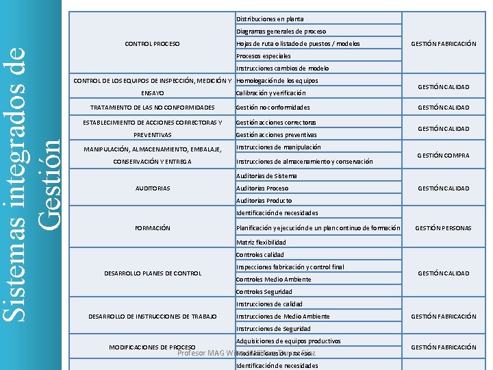 Sistemas integrados de Gestión Distribuciones en planta Diagramas generales de proceso CONTROL PROCESO Hojas