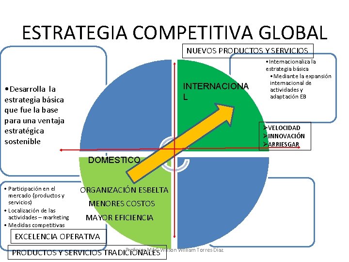 ESTRATEGIA COMPETITIVA GLOBAL NUEVOS PRODUCTOS Y SERVICIOS INTERNACIONA L • Desarrolla la estrategia básica