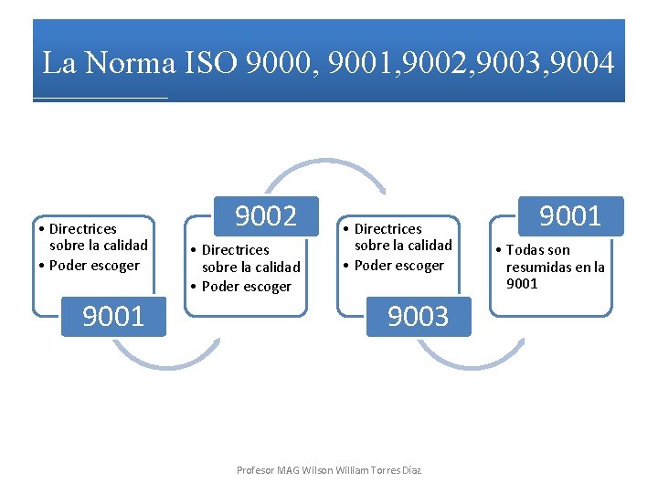 La Norma ISO 9000, 9001, 9002, 9003, 9004 • Directrices sobre la calidad •
