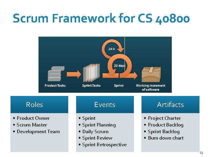 Scrum Framework for CS 40800 Roles • Product Owner • Scrum Master • Development