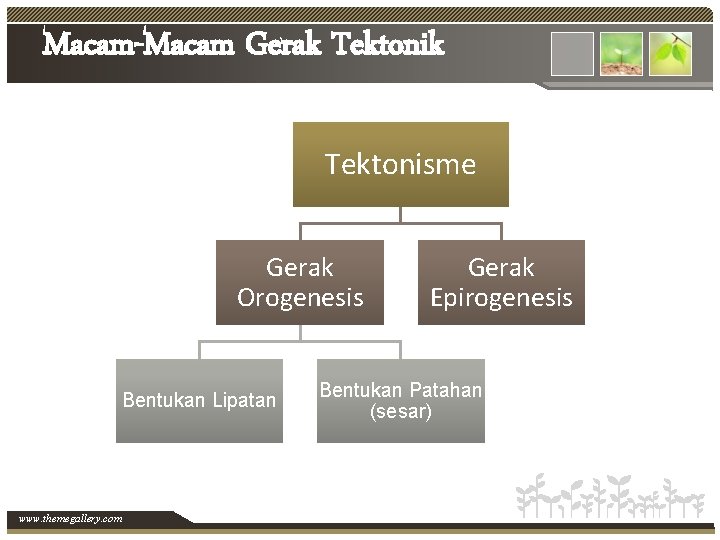 Macam-Macam Gerak Tektonisme Gerak Orogenesis Bentukan Lipatan www. themegallery. com Gerak Epirogenesis Bentukan Patahan