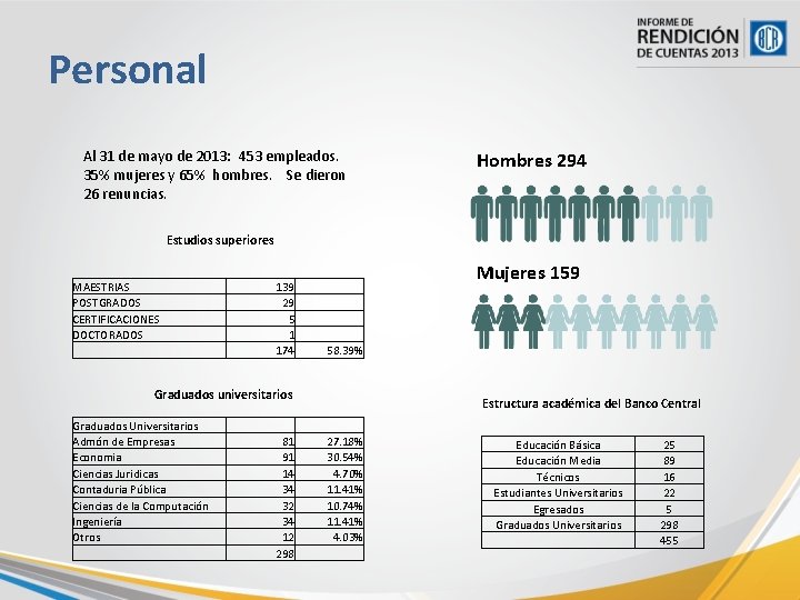 Personal Al 31 de mayo de 2013: 453 empleados. 35% mujeres y 65% hombres.