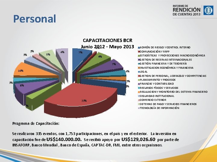 Personal 3% 2% CAPACITACIONES BCR ADMÓN DE RIESGO Y CONTROL INTERNO Junio 2012 -