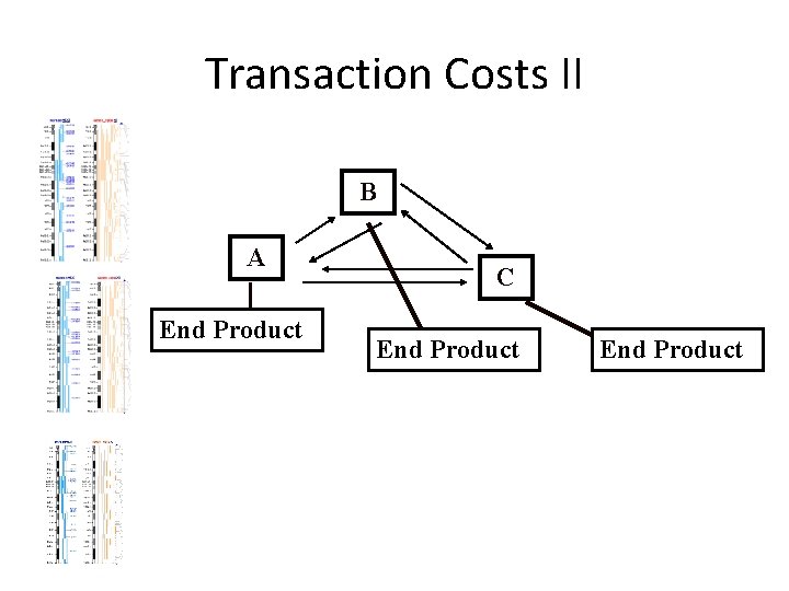 Transaction Costs II B A End Product C End Product 