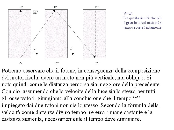 V=d/t Da questa risulta che più è grande la velocità più il tempo scorre