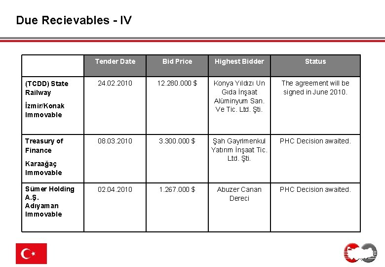 Due Recievables - IV (TCDD) State Railway Tender Date Bid Price Highest Bidder Status