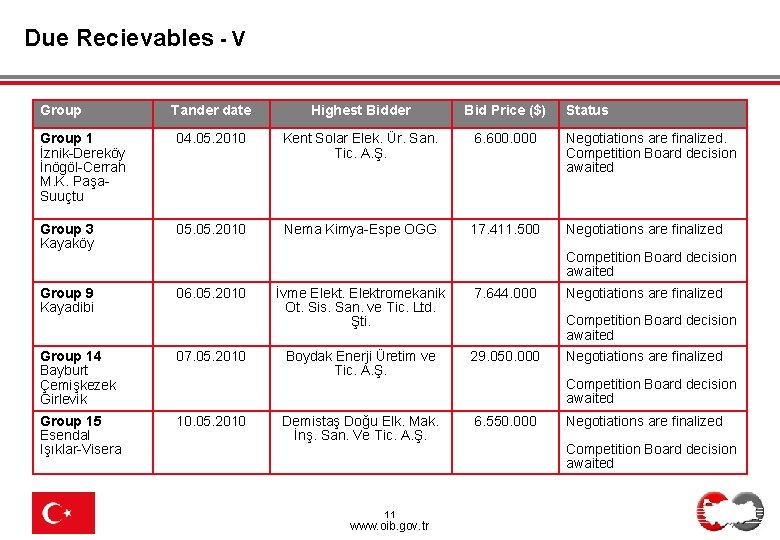 Due Recievables - V Group Tander date Highest Bidder Bid Price ($) Status Group