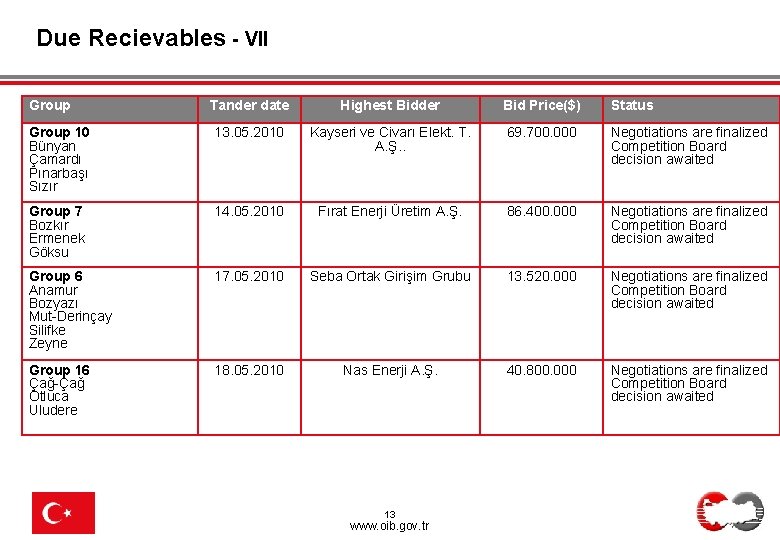 Due Recievables - VII Group Tander date Highest Bidder Bid Price($) Status Group 10