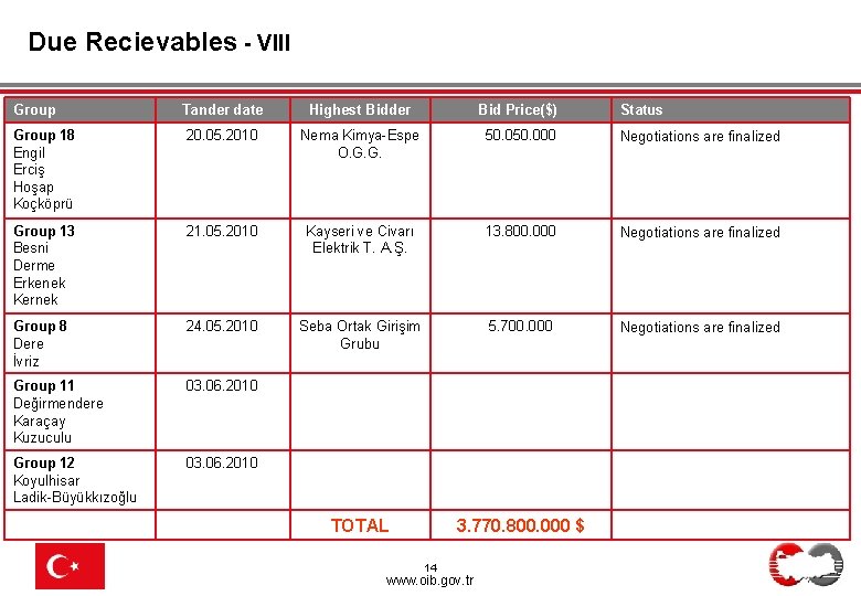 Due Recievables - VIII Group Tander date Highest Bidder Bid Price($) Group 18 Engil