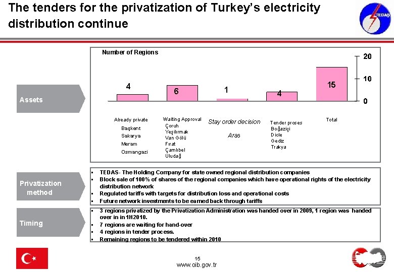 The tenders for the privatization of Turkey’s electricity distribution continue Number of Regions 4