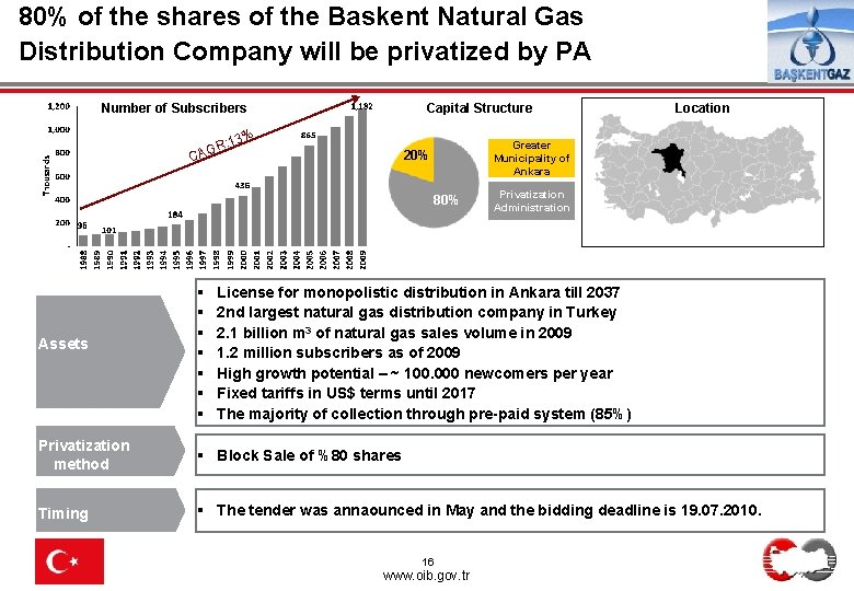 80% of the shares of the Baskent Natural Gas Distribution Company will be privatized 80% of the shares of the Baskent Natural Gas Distribution Company will be privatized