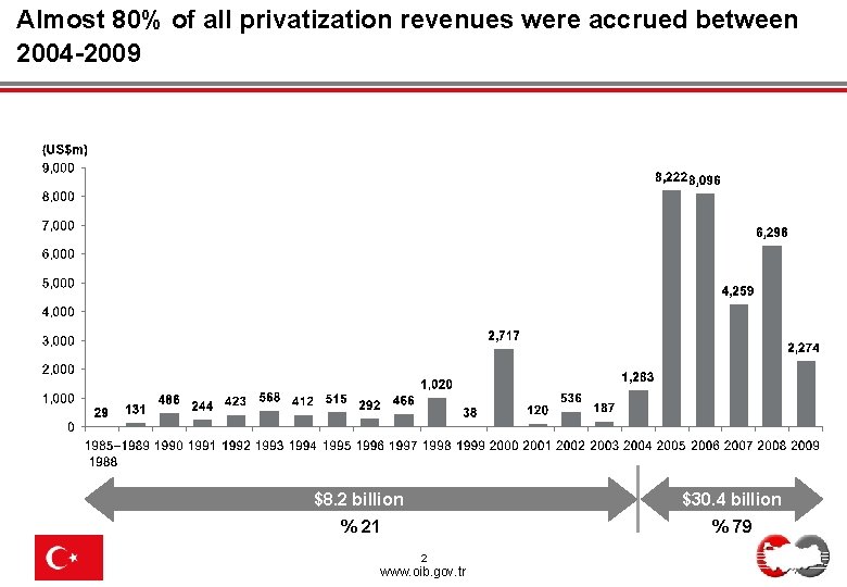 Almost 80% of all privatization revenues were accrued between 2004 -2009 $8. 2 billion