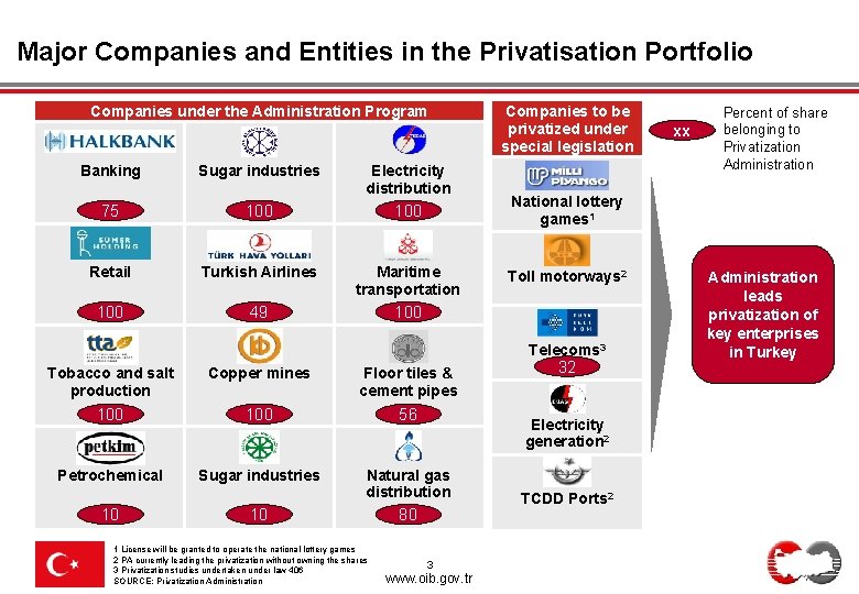 Major Companies and Entities in the Privatisation Portfolio Companies under the Administration Program Companies