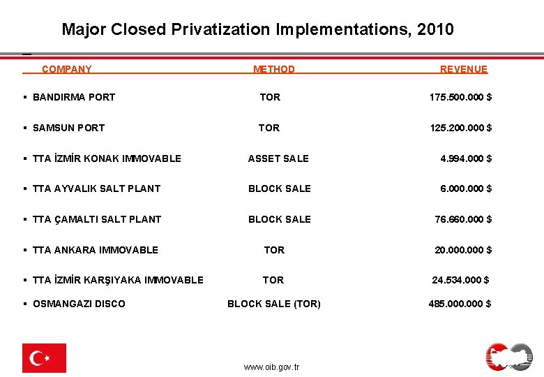 Major Closed Privatization Implementations, 2010 COMPANY METHOD REVENUE § BANDIRMA PORT TOR 175. 500.