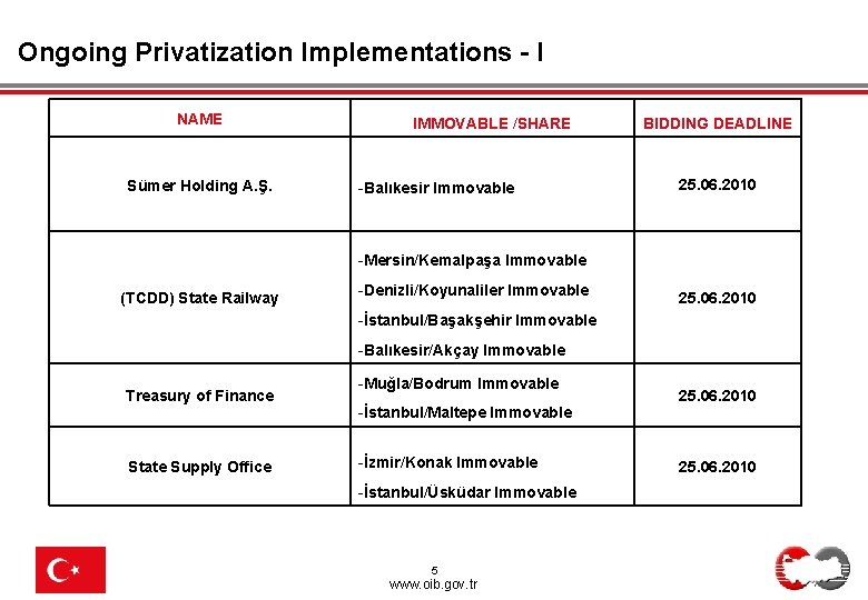 Ongoing Privatization Implementations - I NAME Sümer Holding A. Ş. IMMOVABLE /SHARE -Balıkesir Immovable