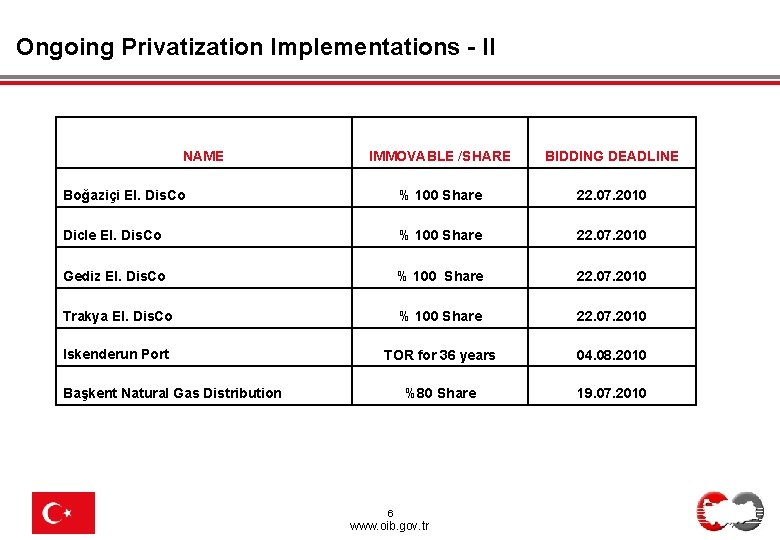 Ongoing Privatization Implementations - II NAME Boğaziçi El. Dis. Co IMMOVABLE /SHARE 25. 03.