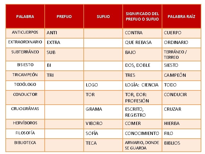 PALABRA PREFIJO SUFIJO SIGNIFICADO DEL PREFIJO O SUFIJO PALABRA RAÍZ ANTI CONTRA CUERPO EXTRA