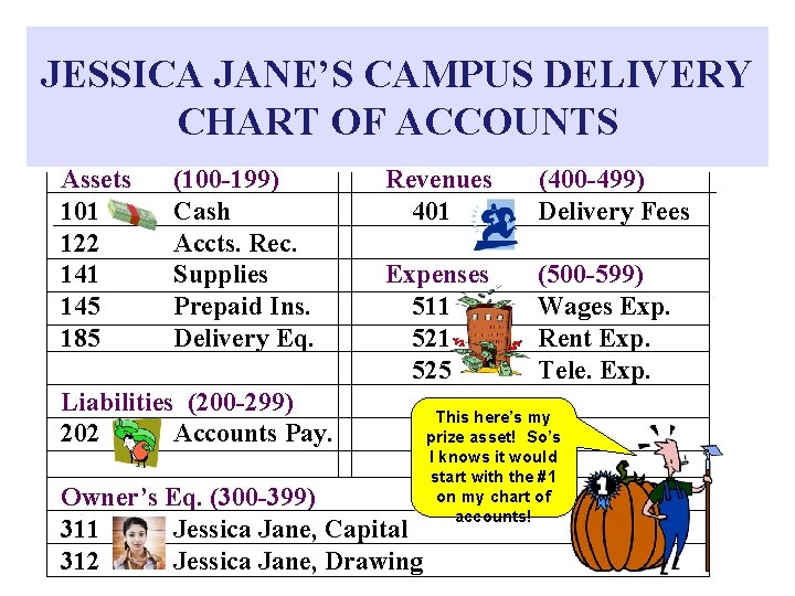 JESSICA JANE’S CAMPUS DELIVERY CHART OF ACCOUNTS Assets 101 122 141 145 185 (100