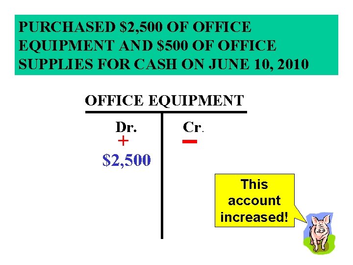 PURCHASED $2, 500 OF OFFICE EQUIPMENT AND $500 OF OFFICE SUPPLIES FOR CASH ON